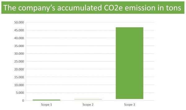 The company’s accumulated CO2e emission in tons across Scope 1, 2 and 3