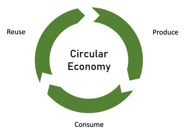 Circular economy diagram: Produce, Consume, Reuse